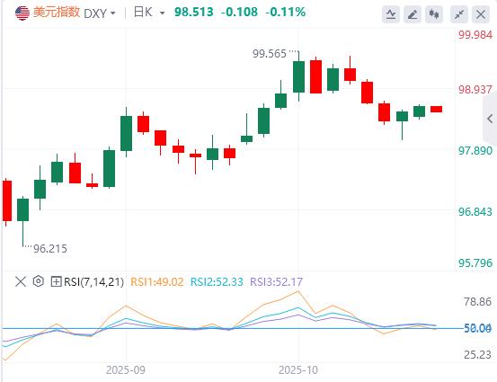 Lindice du dollar américain reste volatil, la fermeture du gouvernement américain pourrait prendre fin cette semaine(图1) Lindice du dollar américain reste volatil, la fermeture du gouvernement américain pourrait prendre fin cette semaine(图1)