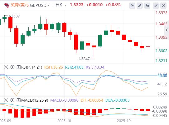 美国9月CPI全线低于预期，金银油周一开盘巨震！(图3)