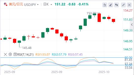 Il dollaro scivola sulle tensioni Usa-Cina, l’oro supera i 4.200 dollari(图3) Il dollaro scivola sulle tensioni Usa-Cina, l’oro supera i 4.200 dollari(图3)