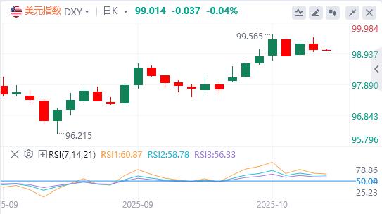 L’indice du dollar américain maintient à peine la barre des 99, une baisse des taux d’intérêt est-elle imminente ?(图1) L’indice du dollar américain maintient à peine la barre des 99, une baisse des taux d’intérêt est-elle imminente ?(图1)