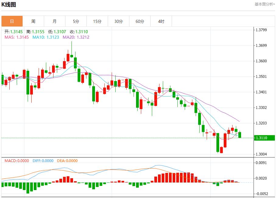 Linflazione globale mostra una differenziazione, analisi delle tendenze a breve termine di oro spot, argento, petrolio greggio e valuta estera il 12 novembre(图2) Linflazione globale mostra una differenziazione, analisi delle tendenze a breve termine di oro spot, argento, petrolio greggio e valuta estera il 12 novembre(图2)