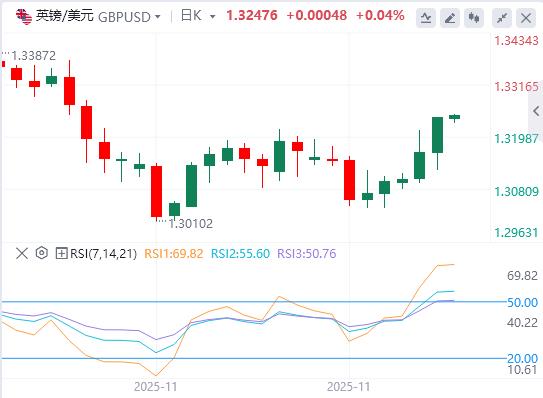 L’indice del dollaro USA mostra un trend a V invertita e lo spazio di buffer fiscale britannico supera le aspettative del mercato(图3) L’indice del dollaro USA mostra un trend a V invertita e lo spazio di buffer fiscale britannico supera le aspettative del mercato(图3)