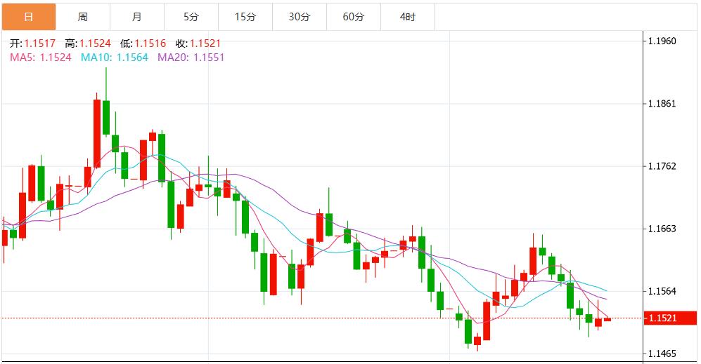 연준의 12월 금리 인하 기대감이 계속 높아지고, 달러지수는 하락 압력을 받고 있다.(图2) 연준의 12월 금리 인하 기대감이 계속 높아지고, 달러지수는 하락 압력을 받고 있다.(图2)