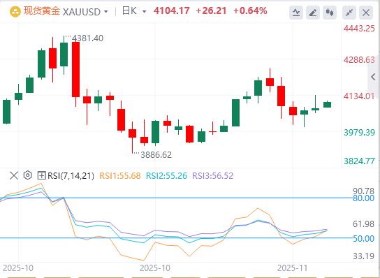 미국과 러시아가 평화회담 28개항을 비밀리에 논의했습니다! 연준 내에는 심각한 분열이 있고, 12월 금리 회의는 아무런 데이터도 없이 난항을 겪고 있습니다.(图4)
