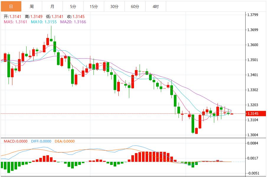 L’indice del dollaro USA si stabilizza in vista della pubblicazione dei verbali delle riunioni della Fed e dei dati sui salari del settore non agricolo(图3) L’indice del dollaro USA si stabilizza in vista della pubblicazione dei verbali delle riunioni della Fed e dei dati sui salari del settore non agricolo(图3)