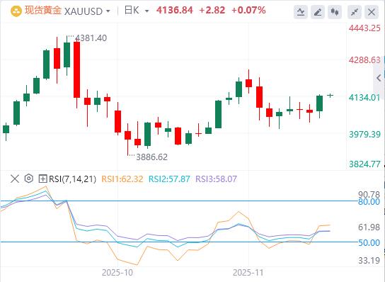 全球重磅事件密集爆发!美联储释放降息强信号,黄金单日飙升近百美元(图4) 全球重磅事件密集爆发!美联储释放降息强信号,黄金单日飙升近百美元(图4)