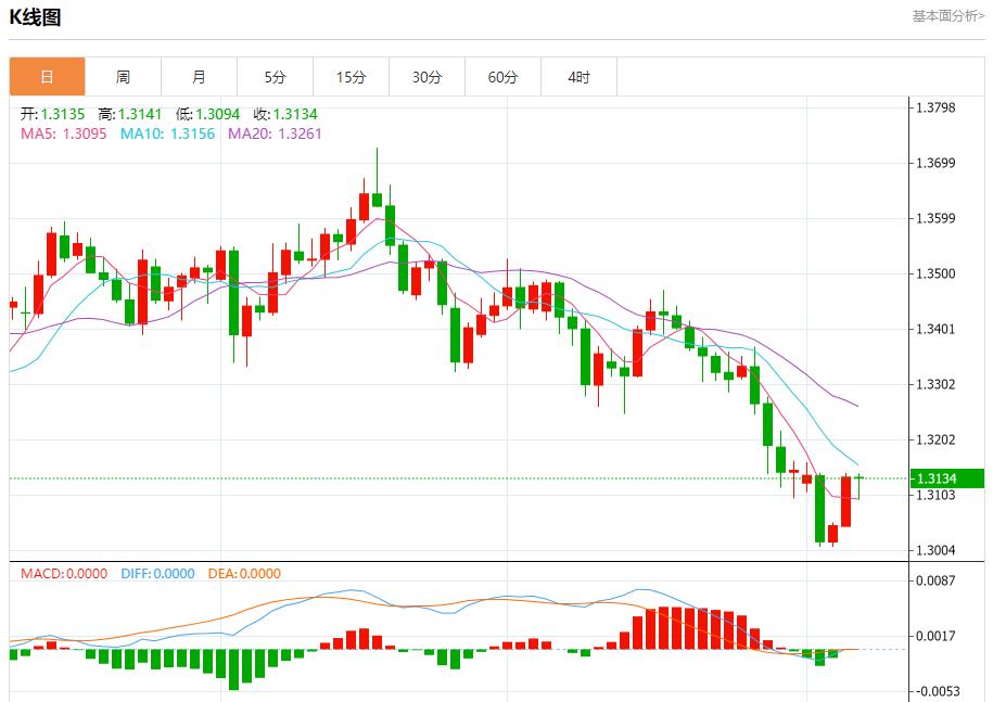Il buco nero dei dati statunitensi continua ad espandersi, analisi delle tendenze a breve termine di oro spot, argento, petrolio greggio e valuta estera del 7 novembre(图2) Il buco nero dei dati statunitensi continua ad espandersi, analisi delle tendenze a breve termine di oro spot, argento, petrolio greggio e valuta estera del 7 novembre(图2)