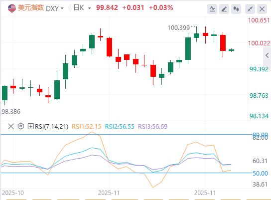 Il dollaro è sceso sotto quota 100, Powell ha mostrato la sua carta vincente?(图1) Il dollaro è sceso sotto quota 100, Powell ha mostrato la sua carta vincente?(图1)