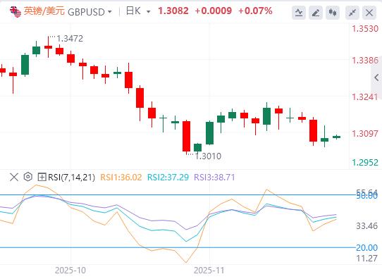 비농업 실업률이 급증하고 실업률이 최고치를 기록했습니다! 연준 매파 공격, 엔 160 레드라인 위기(图3)