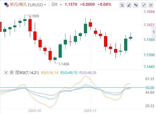 달러는 여전히 약세를 보이고 있으며, 연준의 금리 인하 베팅은 갑자기 반전되고, 러시아-우크라이나 평화 협정에 대한 기대가 유가를 강타했습니다.(图1) 달러는 여전히 약세를 보이고 있으며, 연준의 금리 인하 베팅은 갑자기 반전되고, 러시아-우크라이나 평화 협정에 대한 기대가 유가를 강타했습니다.(图1)