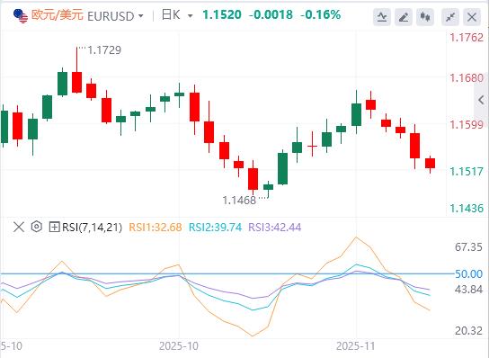 연준 금리 인하 베팅으로 달러 상승, 비농업 급여 데이터에 초점이 맞춰짐(图1) 연준 금리 인하 베팅으로 달러 상승, 비농업 급여 데이터에 초점이 맞춰짐(图1)