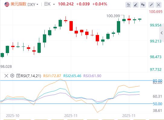 Fed Daley는 금리 인하 지연에 대해 경고하고 비둘기 목소리는 기대감을 높입니다! 미국 달러는 100으로 약세를 유지하고 있으며 글로벌 완화는 정점에 도달했습니다.(图1) Fed Daley는 금리 인하 지연에 대해 경고하고 비둘기 목소리는 기대감을 높입니다! 미국 달러는 100으로 약세를 유지하고 있으며 글로벌 완화는 정점에 도달했습니다.(图1)