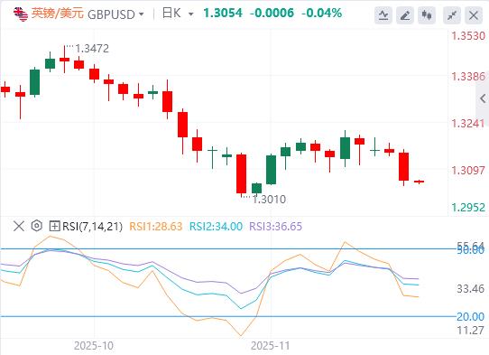 미국과 러시아가 평화회담 28개항을 비밀리에 논의했습니다! 연준 내에는 심각한 분열이 있고, 12월 금리 회의는 아무런 데이터도 없이 난항을 겪고 있습니다.(图3)