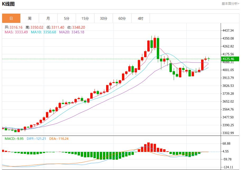 Linflazione globale mostra una differenziazione, analisi delle tendenze a breve termine di oro spot, argento, petrolio greggio e valuta estera il 12 novembre(图3) Linflazione globale mostra una differenziazione, analisi delle tendenze a breve termine di oro spot, argento, petrolio greggio e valuta estera il 12 novembre(图3)