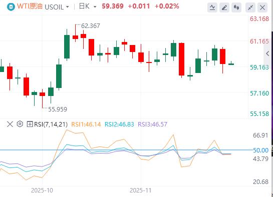미국과 러시아가 평화회담 28개항을 비밀리에 논의했습니다! 연준 내에는 심각한 분열이 있고, 12월 금리 회의는 아무런 데이터도 없이 난항을 겪고 있습니다.(图5)