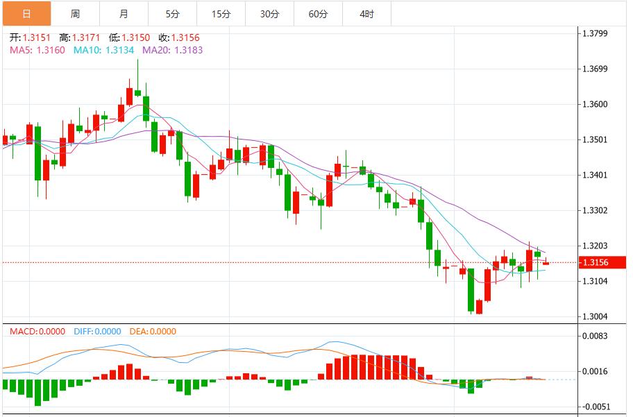 Le aspettative di un taglio dei tassi di interesse da parte della Federal Reserve a dicembre si sono raffreddate e l’indice del dollaro USA ha oscillato intorno a 99,50.(图2) Le aspettative di un taglio dei tassi di interesse da parte della Federal Reserve a dicembre si sono raffreddate e l’indice del dollaro USA ha oscillato intorno a 99,50.(图2)
