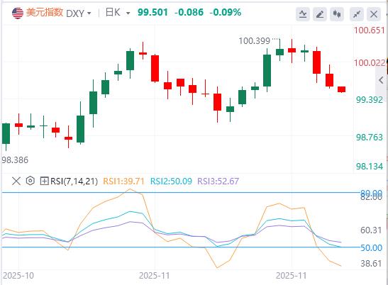 L’indice del dollaro USA mostra un trend a V invertita e lo spazio di buffer fiscale britannico supera le aspettative del mercato(图1) L’indice del dollaro USA mostra un trend a V invertita e lo spazio di buffer fiscale britannico supera le aspettative del mercato(图1)