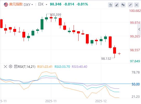 연준의 비QE 채권 매입 시작, 상당한 유동성 유입, 미국 달러는 3중 압력 영향에 직면(图1)