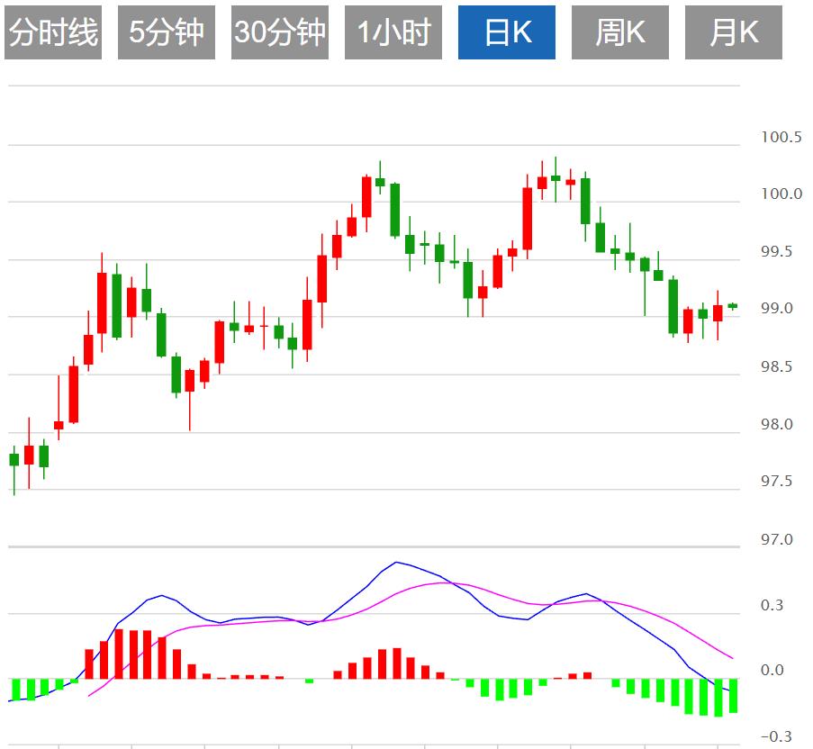 美联储如期降息,美元与美债收益率大幅下挫(图1) 美联储如期降息,美元与美债收益率大幅下挫(图1)