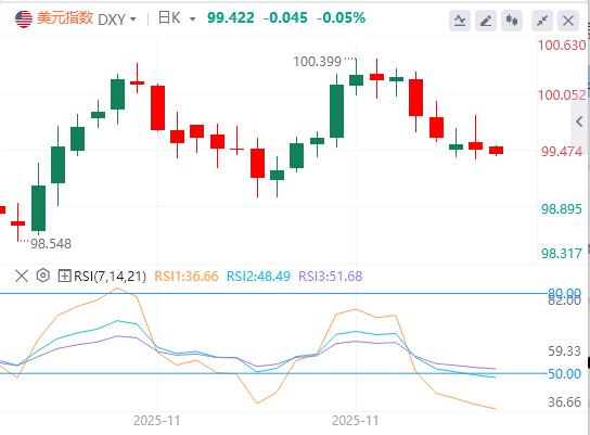 미국 지수는 2주 최저치에 근접했고, 은은 사상 최고치를 경신했습니다!(图1) 미국 지수는 2주 최저치에 근접했고, 은은 사상 최고치를 경신했습니다!(图1)