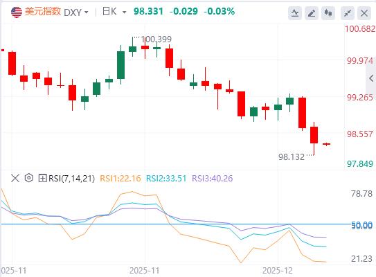 달러 지수는 하락 추세를 연장하고 미국 고용 데이터는 기대에 미치지 못합니다.(图1)