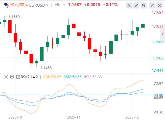 달러는 주요 데이터 발표에 앞서 수요를 찾기 위해 고군분투하고 있으며 연준은 다음 주 금리를 인하할 가능성이 높습니다.(图1) 달러는 주요 데이터 발표에 앞서 수요를 찾기 위해 고군분투하고 있으며 연준은 다음 주 금리를 인하할 가능성이 높습니다.(图1)